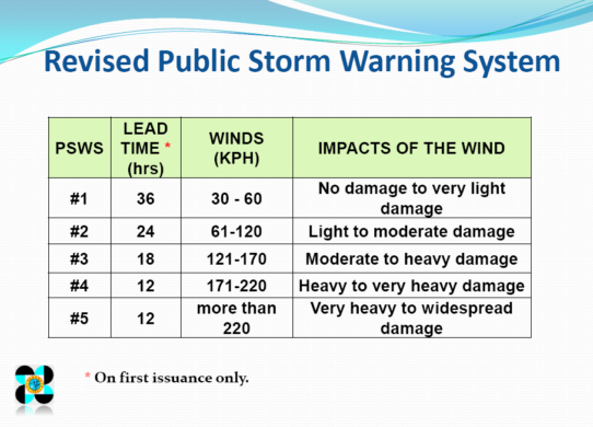 Public Storm Warning Signal